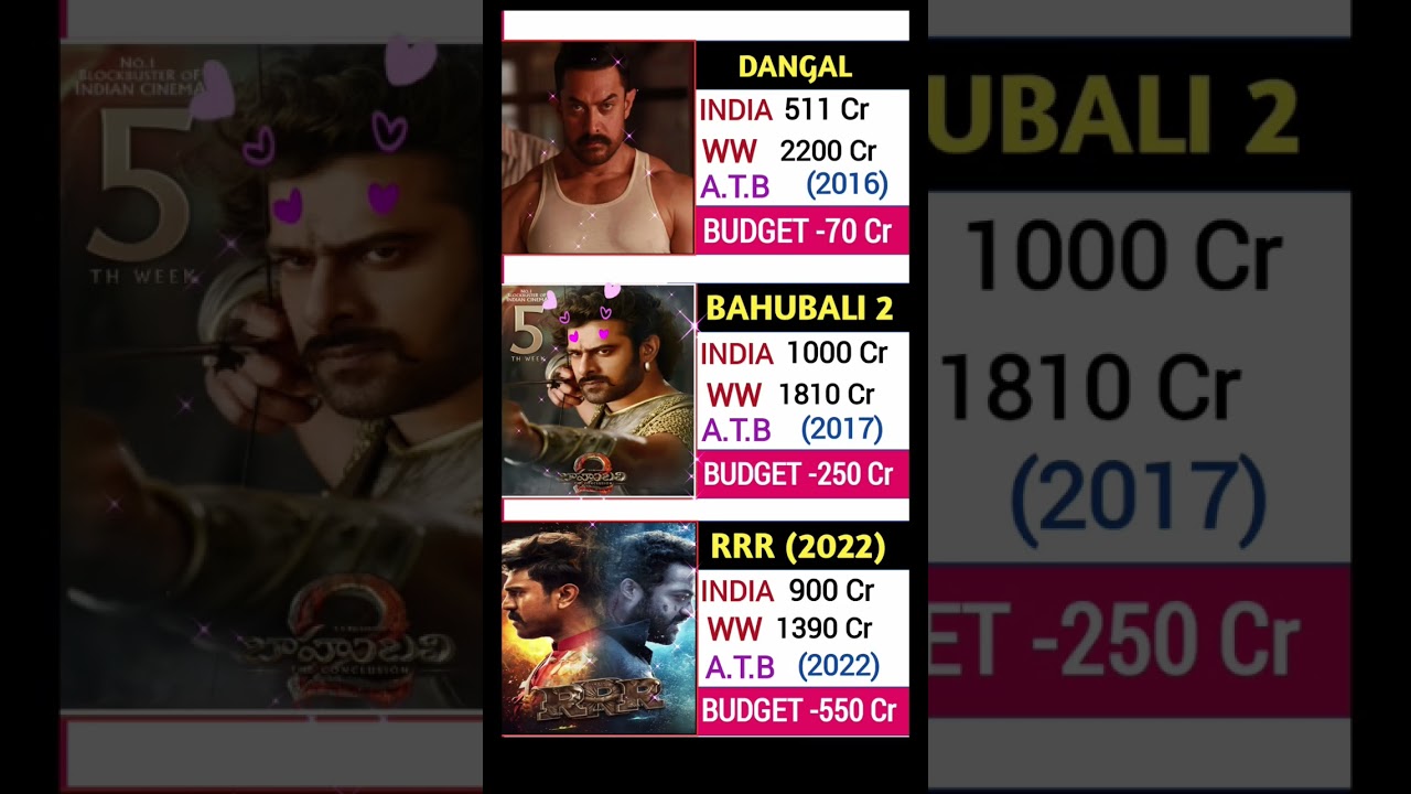 DANGAL 🆚 BAHUBALI 2 🆚 RRR, INDIAN BOX OFFICE COLLECTION & WORLDWIDE. #dangal #bahubali2 #rrr #budget