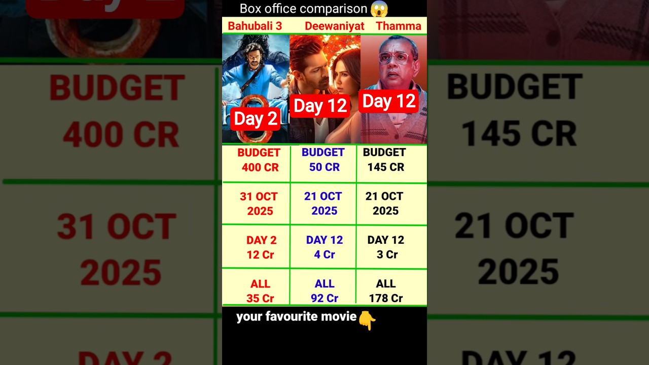Epic Showdown! Bahubali's 1st Day Box Office vs Deewaniyat & Thamma π₯