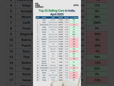 Top 25 Selling Cars in India #shorts #cars #automobile #india #tata #hyundai #mahindra