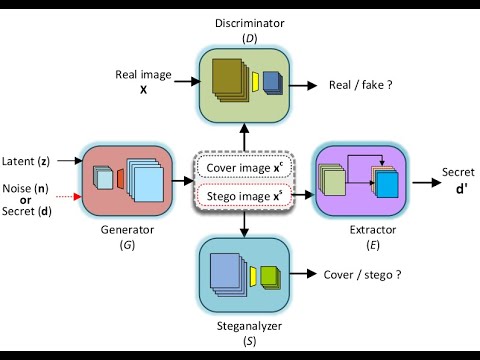 Presentation video for paper "Generative Steganography Network" in ACM-mm 2022