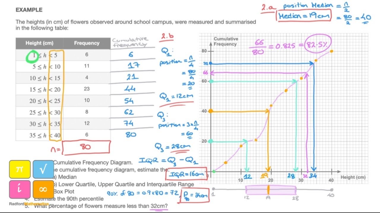 Understanding Cumulative Frequency Diagrams and Statistical Measures
