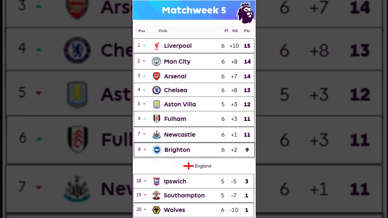 Premier League Standings Updated - September 29, 2024 | Matchweek 6