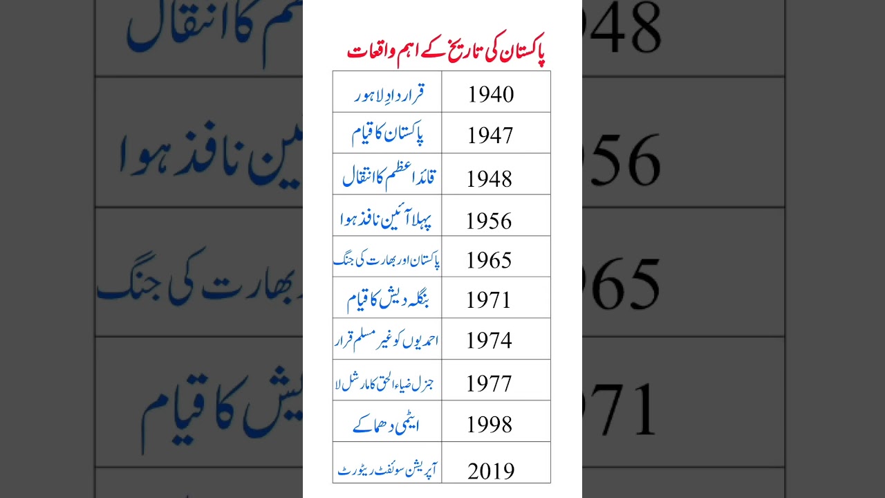 10 Important Events in the History of Pakistan