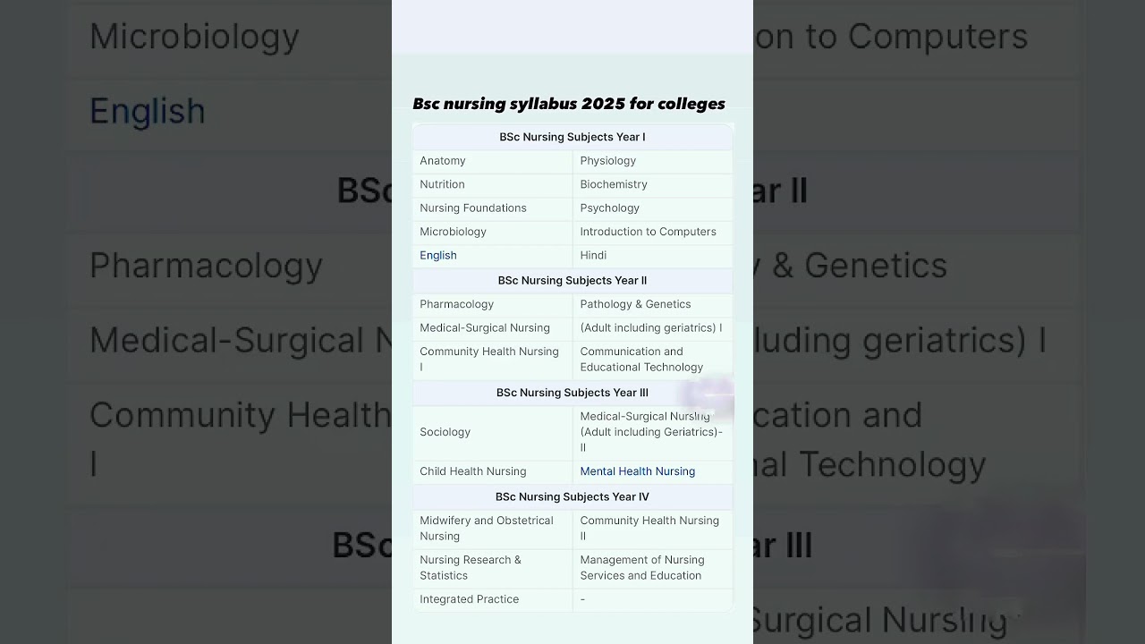 Bsc nursing syllabus 2025/bsc nursing syllabus #bscnursingsyllabus #bscnursing