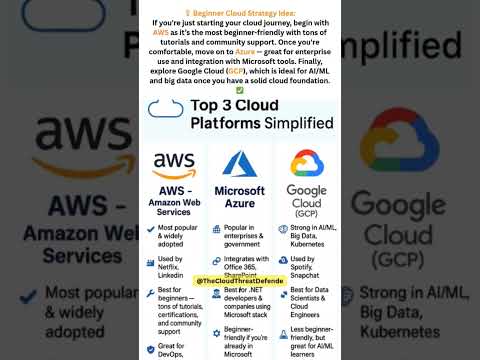 AWS vs Azure vs Google Cloud (GCP) – Which Cloud Platform Should You Learn in 2025? #cloud #shorts