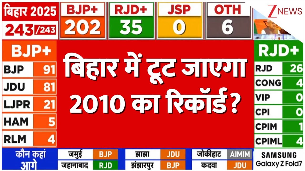 Bihar Election Result 2025: बिहार में टूट जाएगा 2010 का रिकॉर्ड! | Tejashwi Yadav | Nitish Kumar