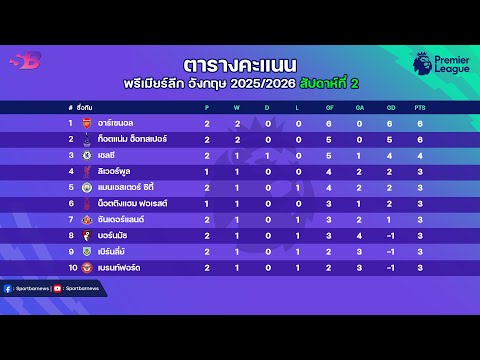 สรุป ผลบอลพรีเมียร์ลีกเมื่อคืน|ตารางคะแนนพรีเมียร์ล่าสุด|โปรแกรมพรีเมียร์คืนนี้ นัดที่2 | 24-08-68