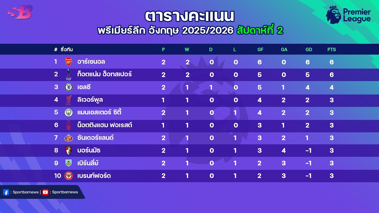 ผลบอลพรีเมียร์ลีกเมื่อคืน & ตารางแข่งล่าสุด | โปรแกรมพรีเมียร์ลีกคืนนี้ นัดที่ 2 ฤดูกาล 2025/26 ⚽