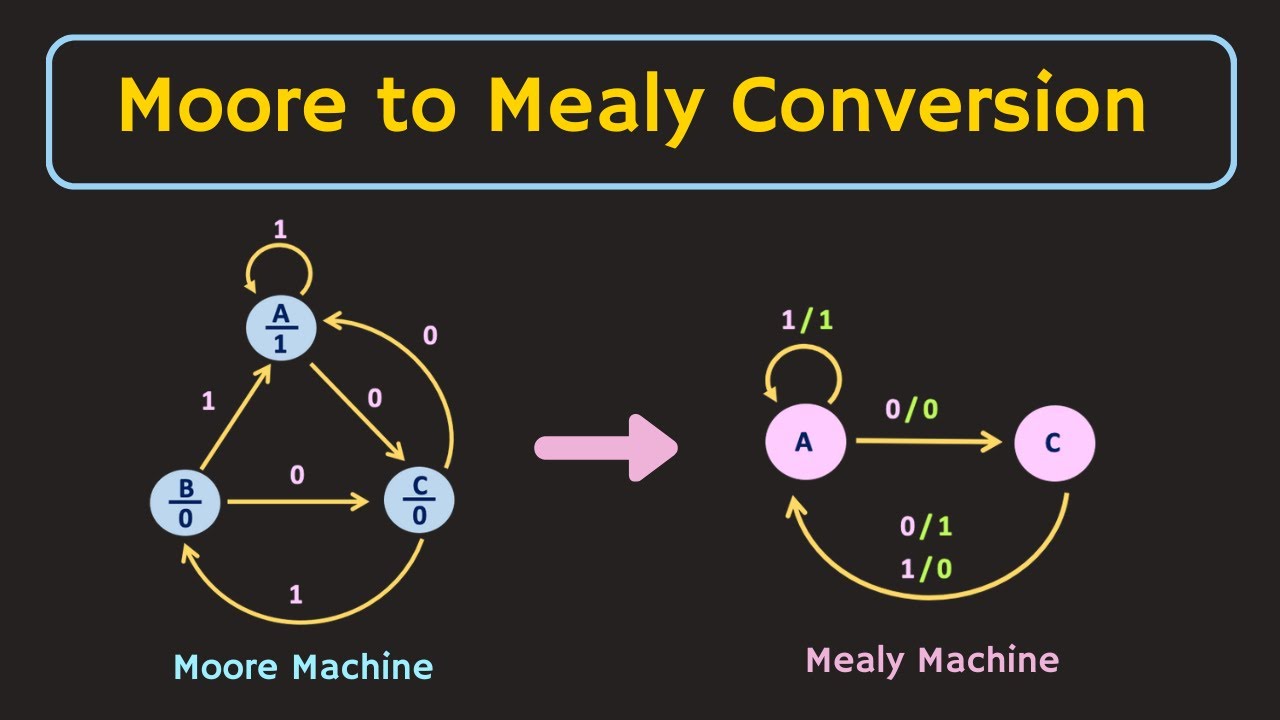 Moore to Mealy Conversion Explained π€
