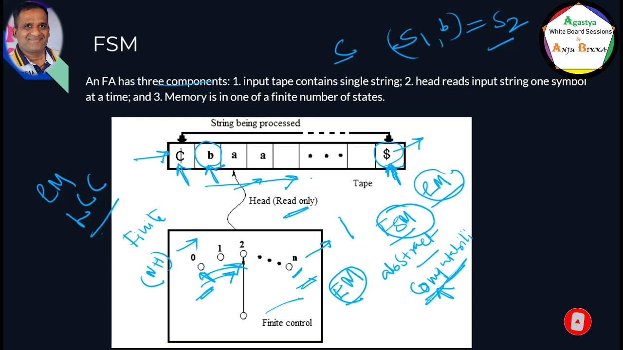 Finite State Machines (Automata) Overview π€