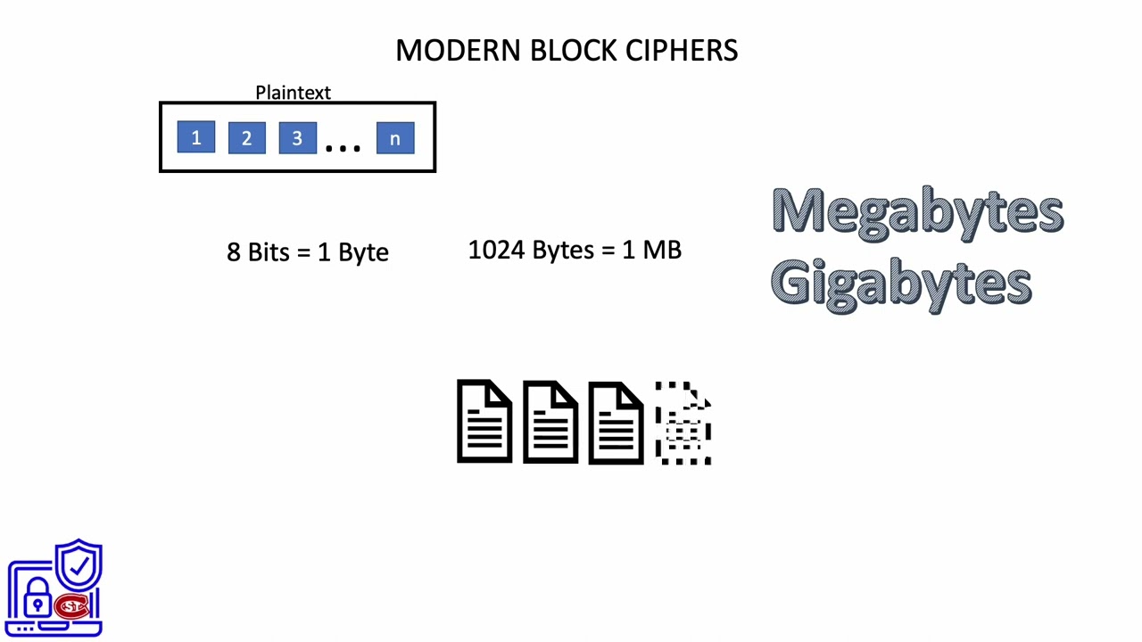 1. Modern Block Ciphers: The Backbone of Data Security 🔐