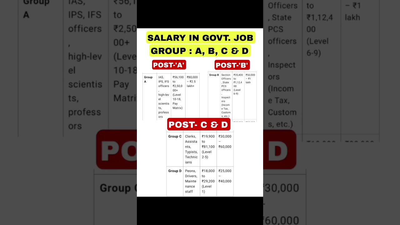 Government Job Salaries for Group A, B, C & D 💼