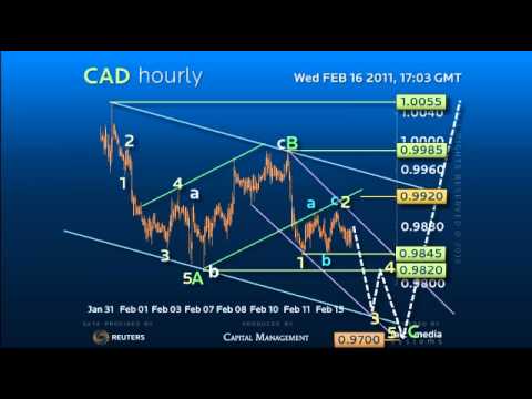 Exit Trading Strategy on CAD - So close to the 97 m/t target!