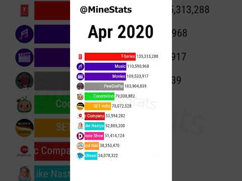 MrBeast vs T Series vs Top 10 Most Subscribed YouTube Channels #shorts