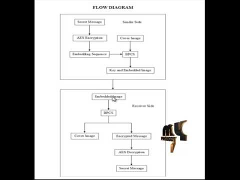 Separable Reversible Encrypted Data Hiding in Encrypted Image-AES Algorithm&BPCS Algorithm
