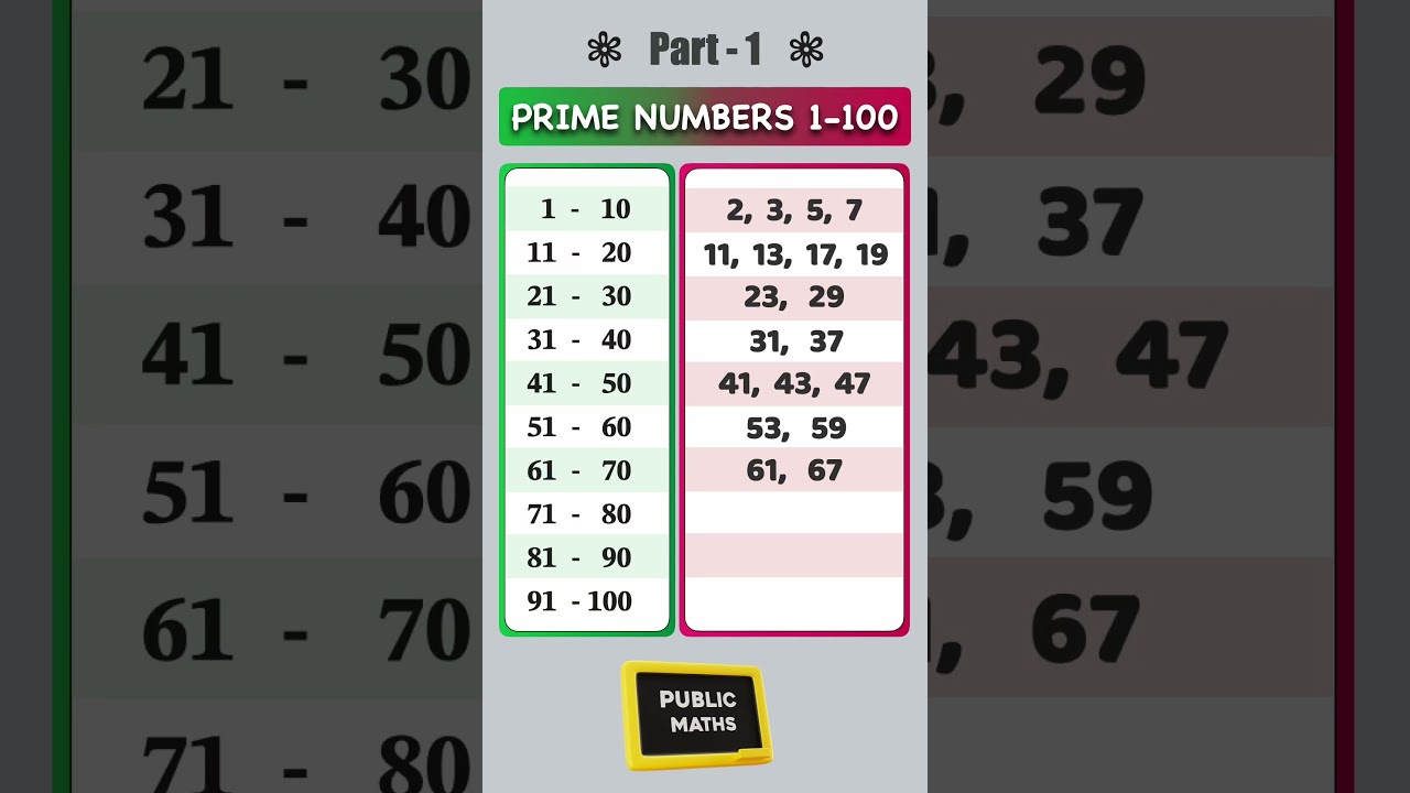 Prime Numbers Between 1 and 100 | Easy Guide for Beginners 🔢