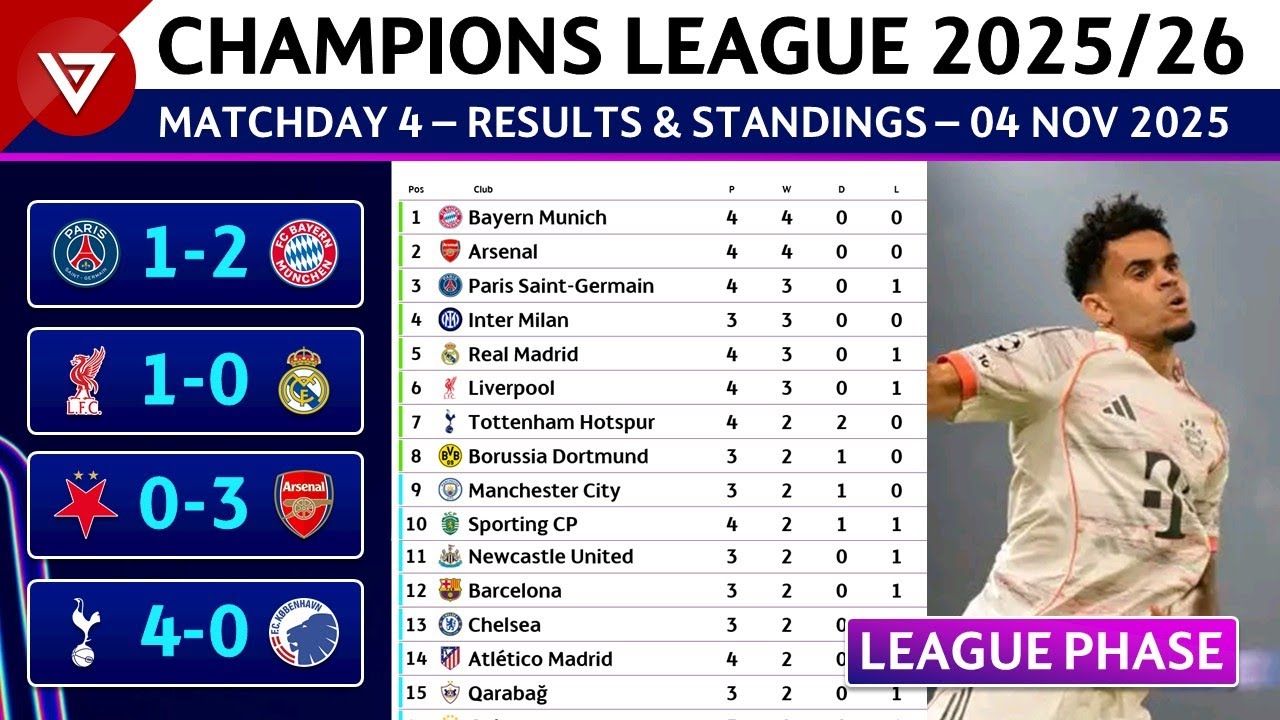 [MD4] UCL Results & Standings Today | UEFA Champions League 2025/26 Point Table as of 4 Nov 2025