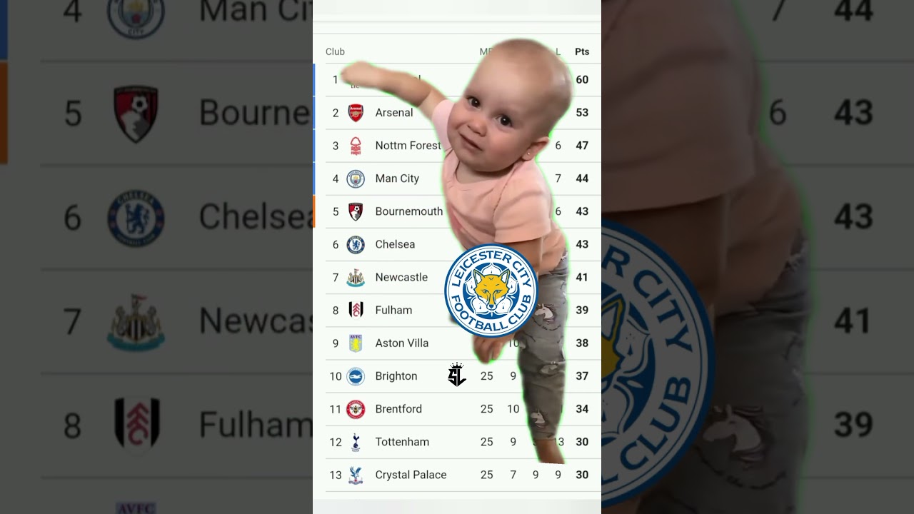 Leicester City Crying For Premierleague🤔#footballlaughs #youtubefootball#soccerlover #liverpoolfans