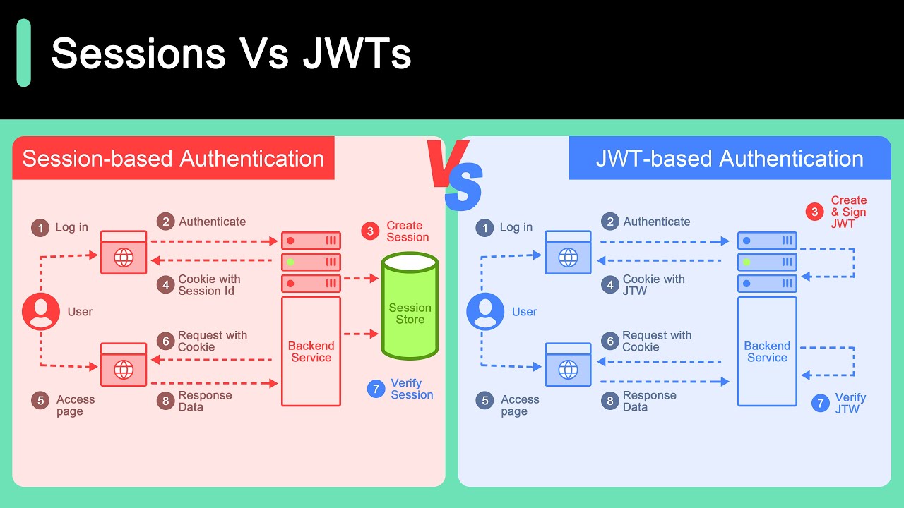 Session vs JWT: Key Differences Explained
