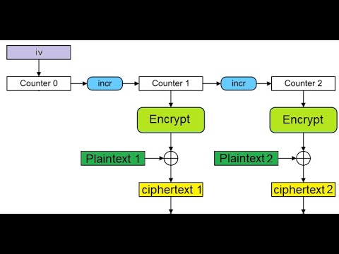 Public Key Encryption