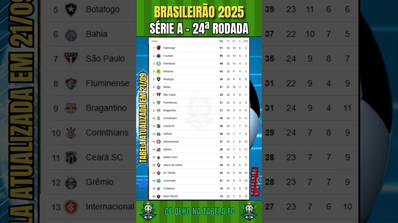 Classificação do Brasileirão Série A 2025 após a 24ª rodada