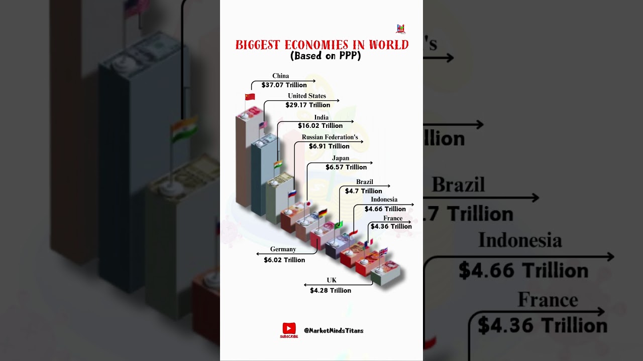 🌍 Top 10 Largest Economies in the World 2025 | China vs USA vs India 🇮🇳 | Global Economic Ranking