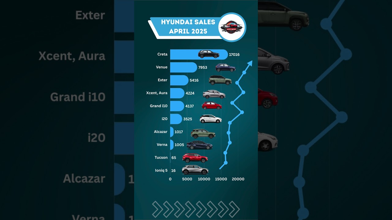 Hyundai India Car Sales April 2025: Creta, Venue, i20 & More 🚗 | Full Market Breakdown