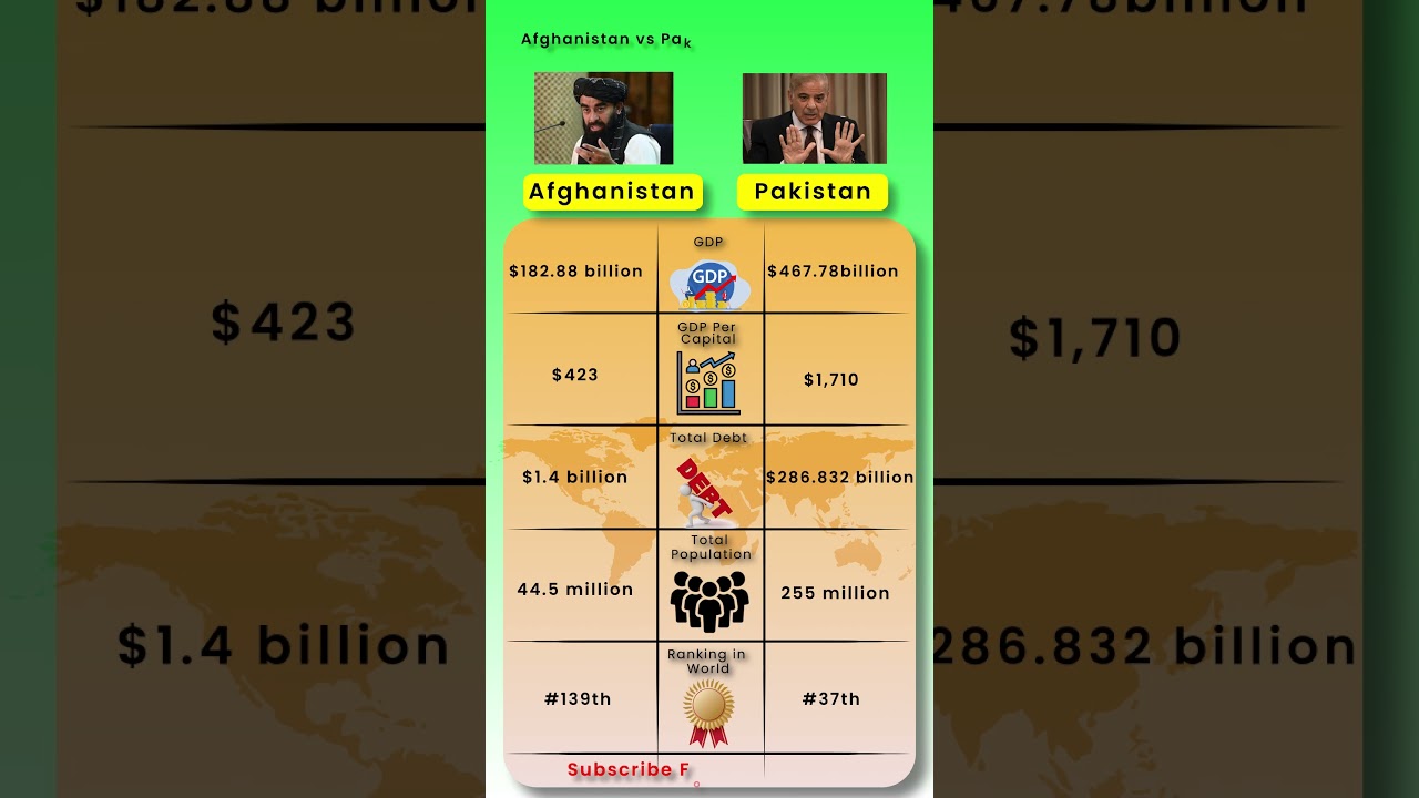 🇦🇫 Afghanistan vs 🇵🇰 Pakistan GDP Comparison 2025 | Economic Power Comparison | Full Data Explained