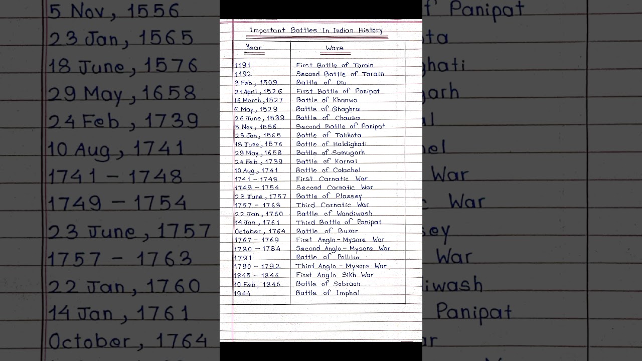 Key Battles in Indian History ⚔️