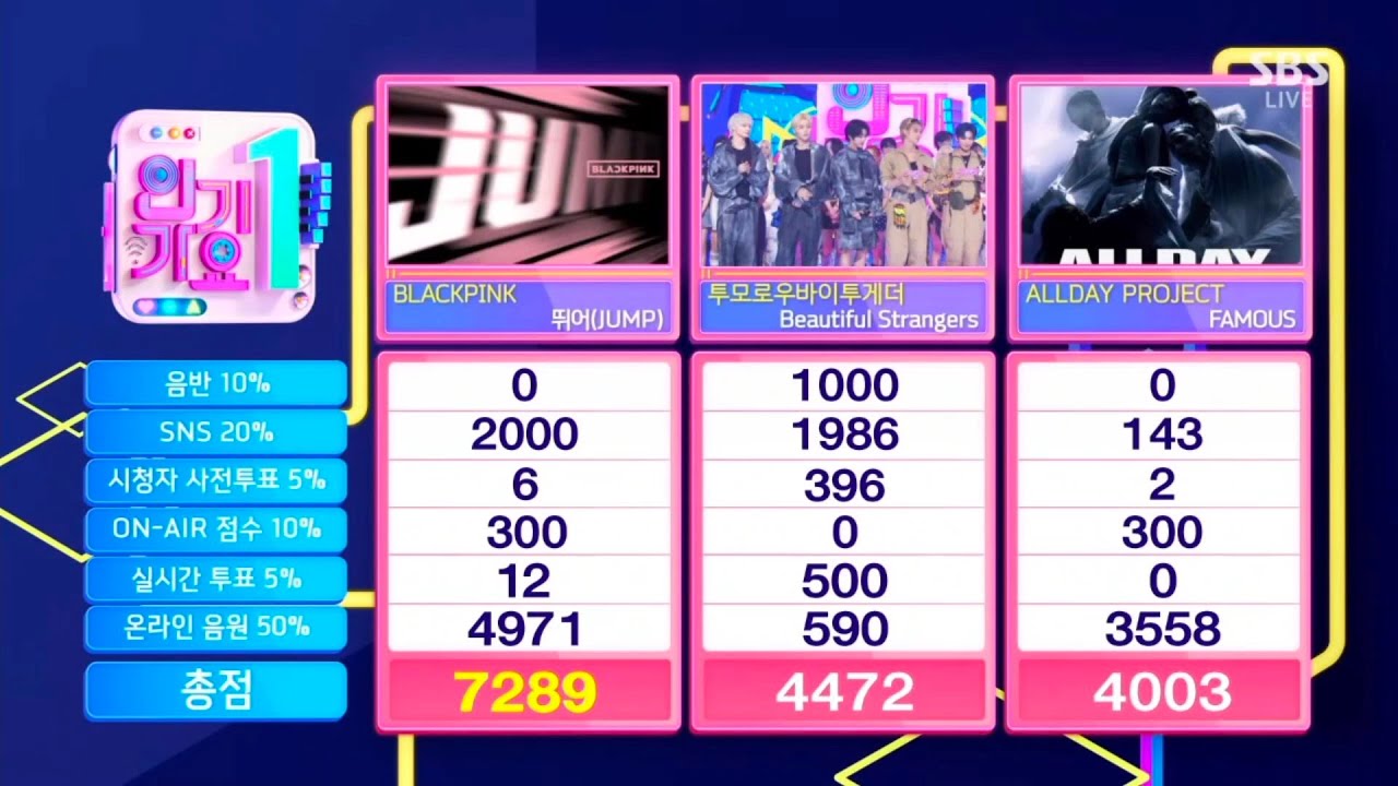 Blackpink's 'Jump' Secures 6th Win on SBS Inkigayo! 🏆