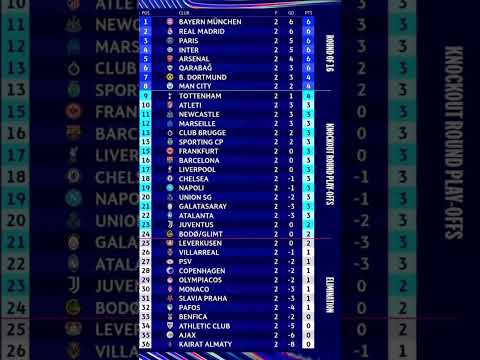 UEFA Champions League Table After Matchday 2 | Updated Standings & Results #ucl #championsleague