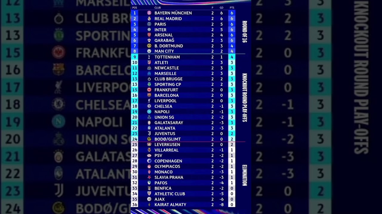 UEFA Champions League Standings After Matchday 2 | Updated Group Stage Results 2025