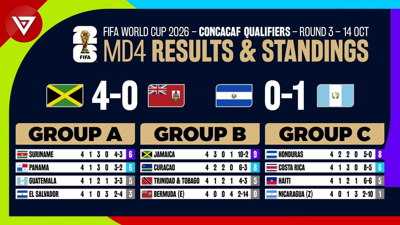 FIFA World Cup 2026 Qualifiers: Concacaf Round 3 Results & Standings 🏆