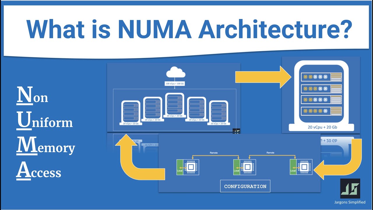 NUMA Architecture| Non Uniform Memory Access Policy/Model | Numa Node Configuration (CPU Affinity)