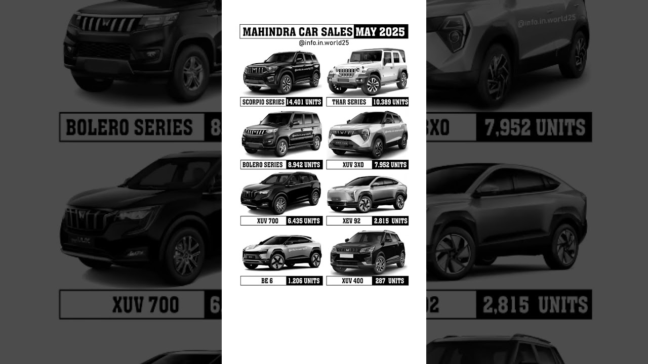 Mahindra's May 2025 Car Sales Surge π | Top Models & Trends