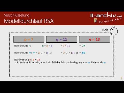 RSA Verschlüsselung mit Schlüsselgenerierung und Modelldurchlauf- it-archiv.net