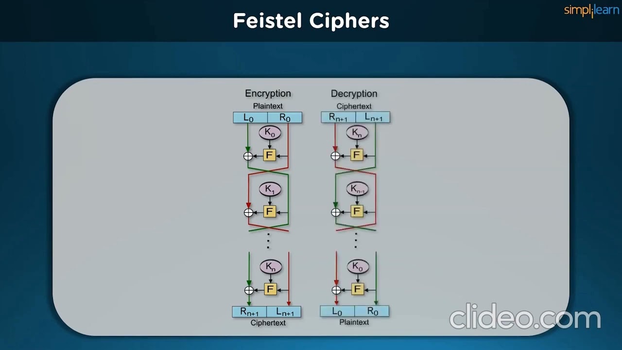 AES, DES & RSA Encryption Explained | Simplilearn