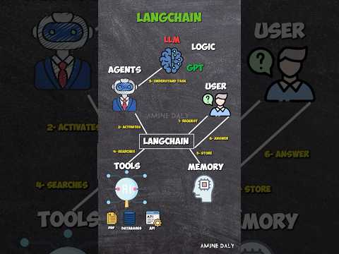 How LangChain Works to Create AI Agents | Explained Simply #LangChain #aiagent #aiframework