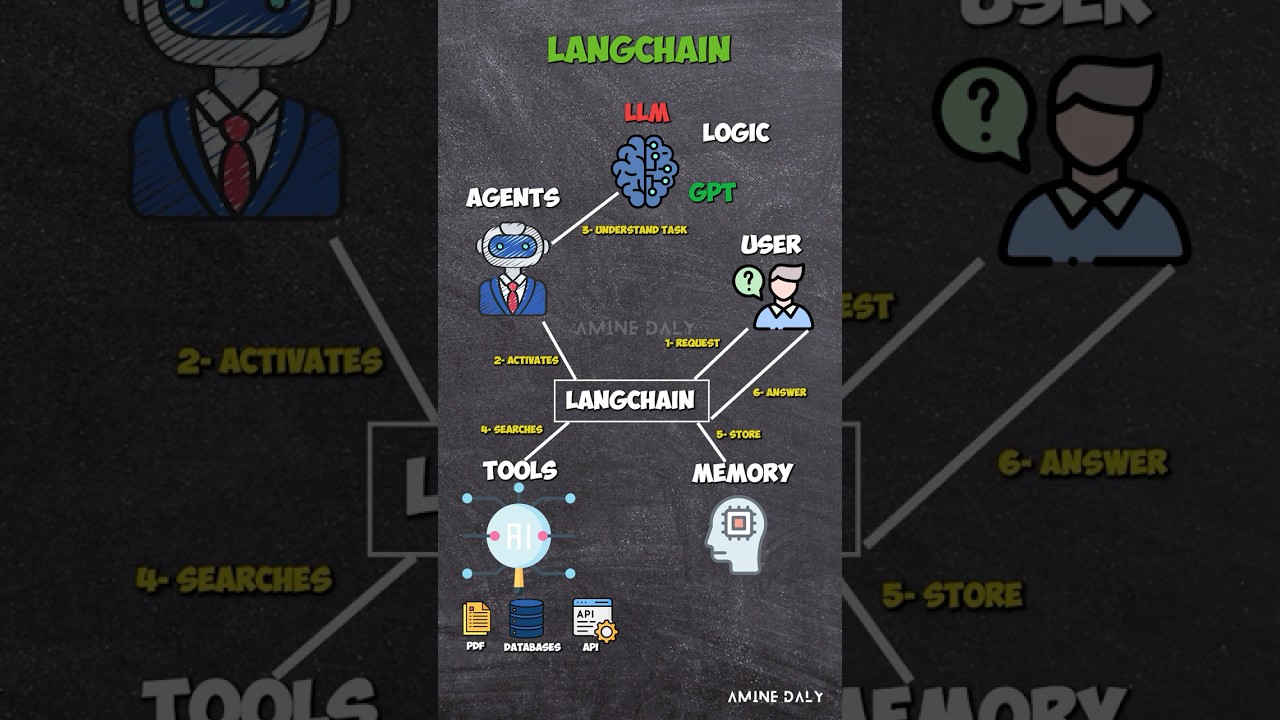 Unlocking AI Agents with LangChain: A Simple 60-Second Guide 🤖