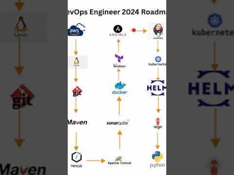 DevOps Engineer Roadmap 2024