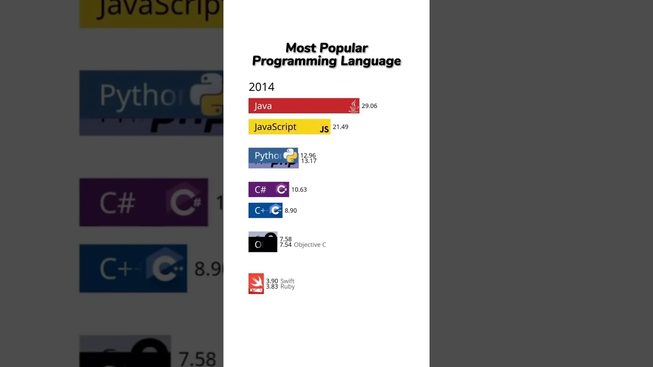 Top Programming Languages (2000-2023) 📊