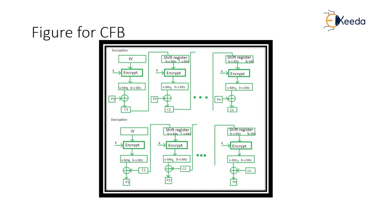 Mastering Block Cipher Modes of Operation 🔐 | Cryptography & Network Security Explained