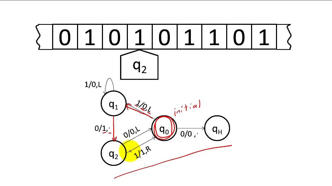 Understanding Turing Machines 🖥️