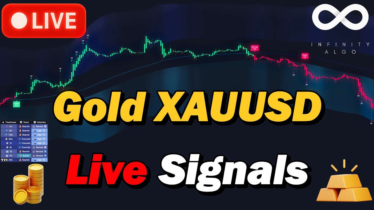 🔴 Live Gold (XAUUSD) Trading Signals & 5-min Chart
