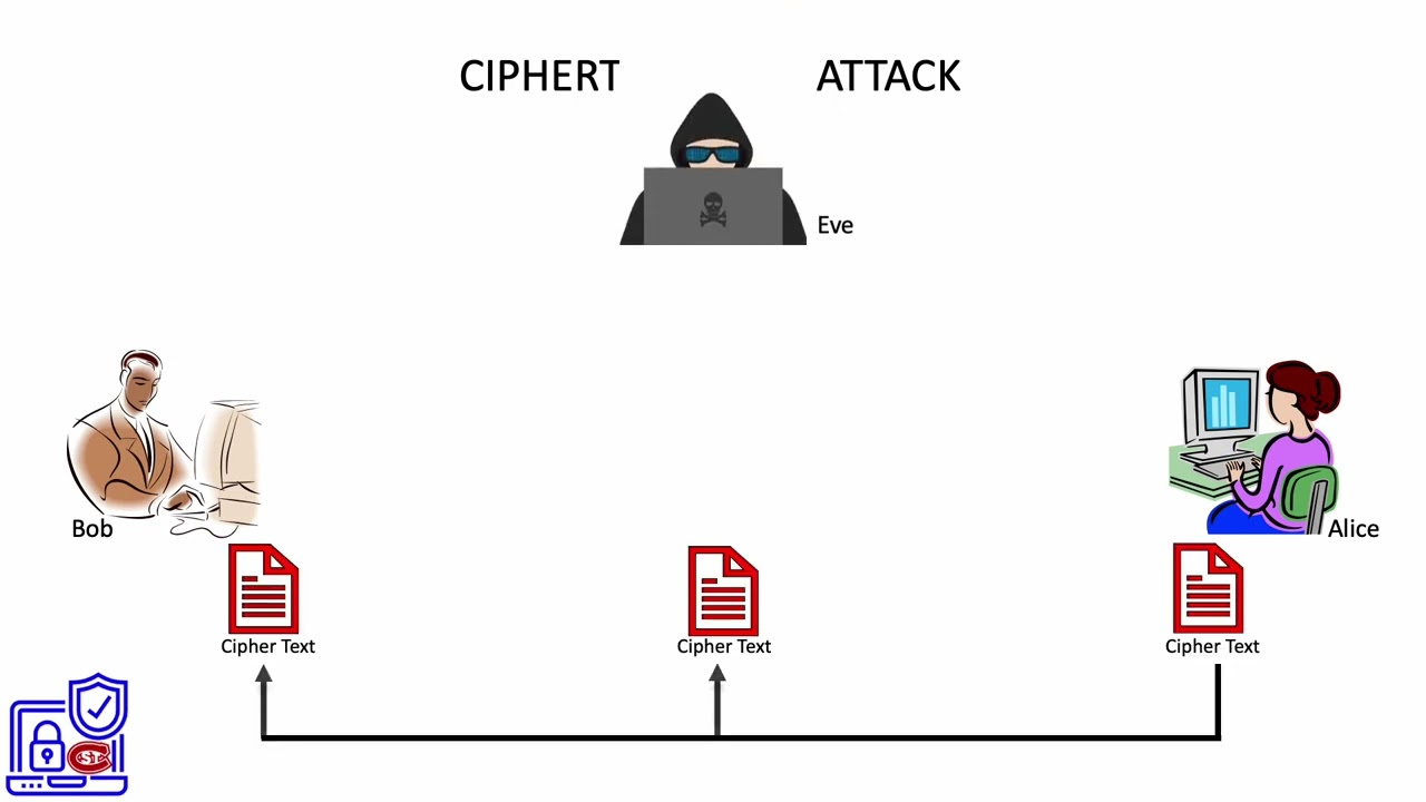 3. Understanding Ciphertext-Only Attacks: How Cryptanalysis Works π΅οΈββοΈ