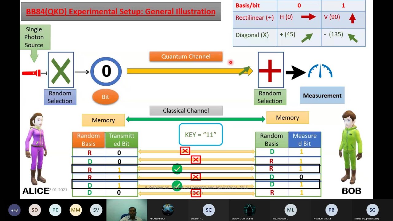 Unlock Quantum Security: Beginner's Guide to Quantum Key Distribution (BB84) 🌐