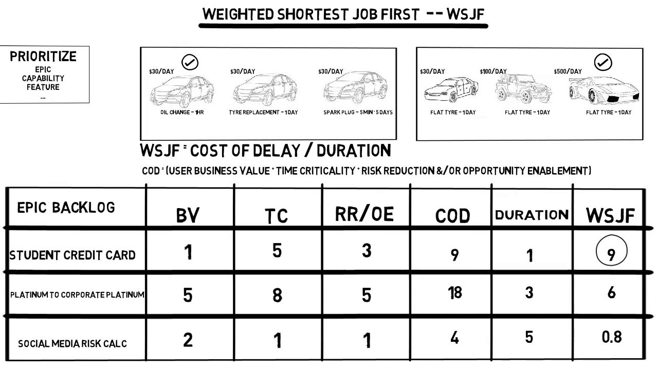 WSJF: Prioritize Requirements Effectively π