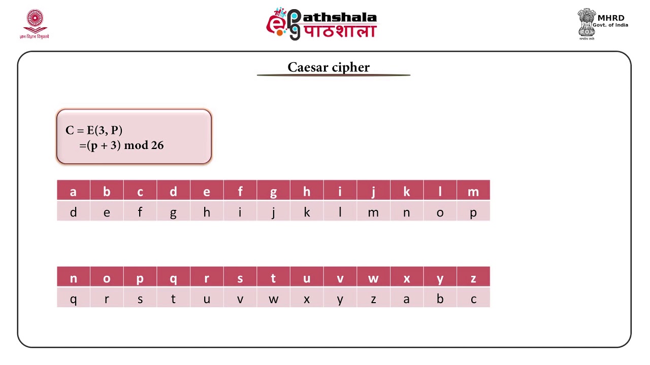 Understanding Symmetric Cipher Models & Substitution Techniques π