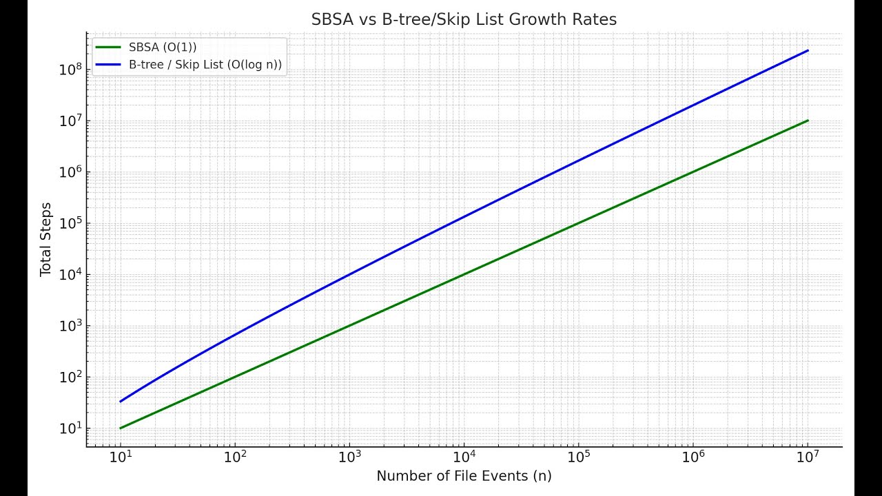 Revolutionizing File Systems: Achieving Infinite Capacity with Dynamic Width 🚀