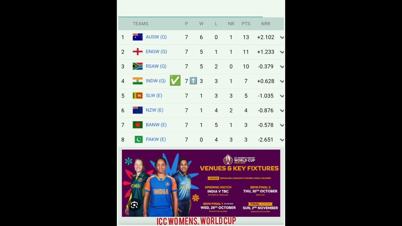ICC Women's World Cup 2025 Points Table & Standings 🏏
